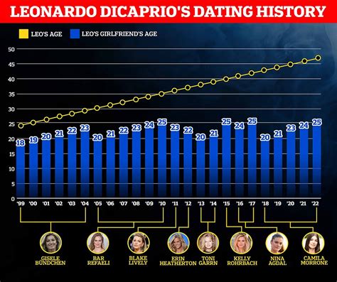 leonardo dicaprio dating history chart.